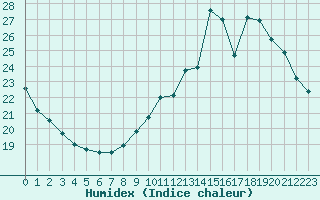 Courbe de l'humidex pour Champagne-sur-Seine (77)