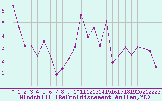 Courbe du refroidissement olien pour Annecy (74)