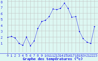 Courbe de tempratures pour La Beaume (05)