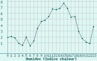 Courbe de l'humidex pour La Beaume (05)