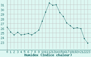 Courbe de l'humidex pour Potes / Torre del Infantado (Esp)