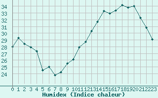 Courbe de l'humidex pour Jan (Esp)