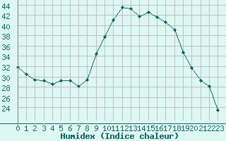 Courbe de l'humidex pour Valence d'Agen (82)