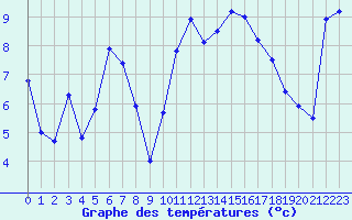 Courbe de tempratures pour Lorient (56)
