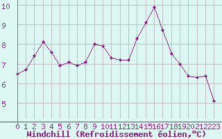 Courbe du refroidissement olien pour Lorient (56)
