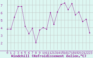Courbe du refroidissement olien pour La Roche-sur-Yon (85)