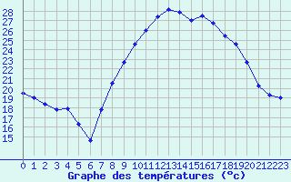 Courbe de tempratures pour Figari (2A)