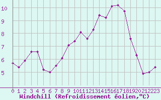 Courbe du refroidissement olien pour Castres-Nord (81)
