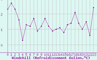 Courbe du refroidissement olien pour Sallles d