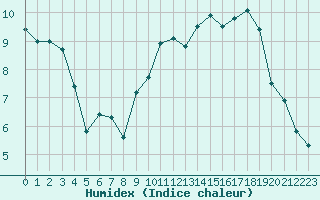 Courbe de l'humidex pour Brest (29)