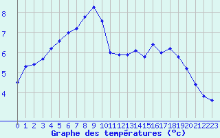 Courbe de tempratures pour Sandillon (45)