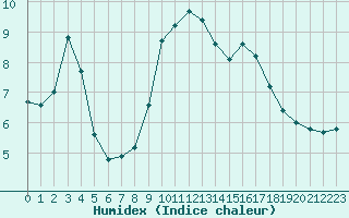 Courbe de l'humidex pour Als (30)