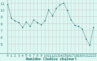 Courbe de l'humidex pour Lorient (56)