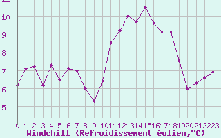 Courbe du refroidissement olien pour Aigrefeuille d