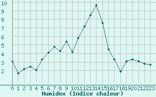 Courbe de l'humidex pour Mende - Chabrits (48)