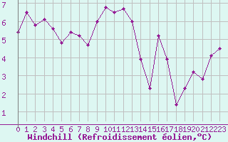 Courbe du refroidissement olien pour Vichy (03)