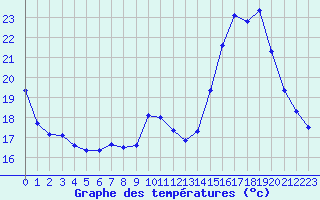 Courbe de tempratures pour Als (30)