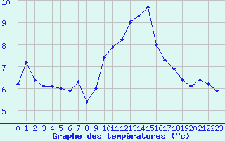 Courbe de tempratures pour Troyes (10)