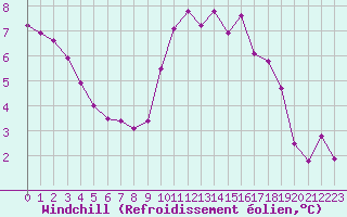 Courbe du refroidissement olien pour Chteauroux (36)