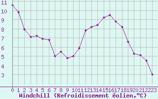 Courbe du refroidissement olien pour Bordeaux (33)