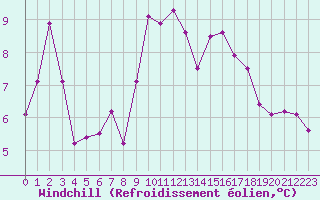 Courbe du refroidissement olien pour Tarbes (65)