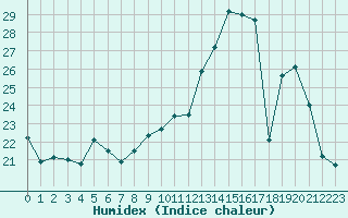 Courbe de l'humidex pour Dole-Tavaux (39)