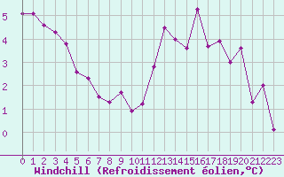 Courbe du refroidissement olien pour Cap Ferret (33)