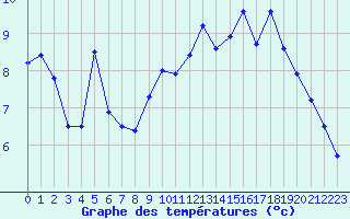 Courbe de tempratures pour Brest (29)