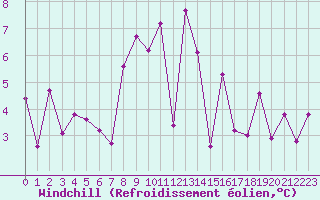 Courbe du refroidissement olien pour Saint Hilaire - Nivose (38)
