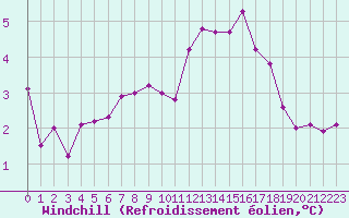 Courbe du refroidissement olien pour Pirou (50)