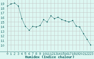 Courbe de l'humidex pour Rochefort Saint-Agnant (17)