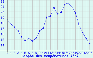 Courbe de tempratures pour Langres (52) 