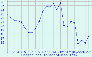 Courbe de tempratures pour Lemberg (57)