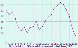 Courbe du refroidissement olien pour Boulogne (62)
