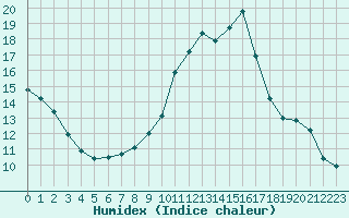 Courbe de l'humidex pour Dolembreux (Be)