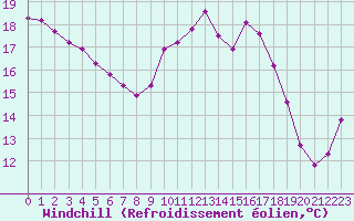 Courbe du refroidissement olien pour Cap Cpet (83)