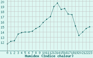 Courbe de l'humidex pour Lille (59)