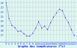 Courbe de tempratures pour Le Mesnil-Esnard (76)