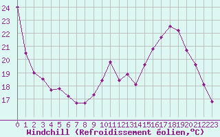 Courbe du refroidissement olien pour Le Mesnil-Esnard (76)