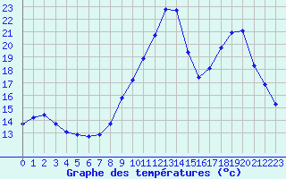 Courbe de tempratures pour Rochegude (26)