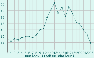 Courbe de l'humidex pour Ile d'Yeu - Saint-Sauveur (85)