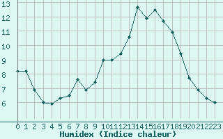 Courbe de l'humidex pour Nancy - Ochey (54)