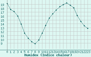 Courbe de l'humidex pour Saint-Martial-de-Vitaterne (17)