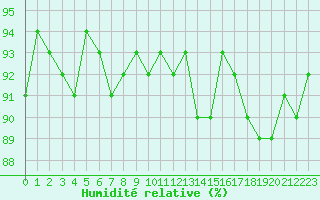 Courbe de l'humidit relative pour Trgueux (22)
