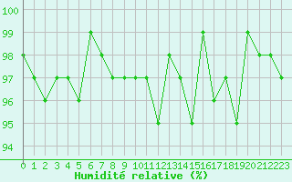 Courbe de l'humidit relative pour Bonnecombe - Les Salces (48)
