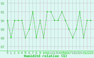 Courbe de l'humidit relative pour Beaucroissant (38)