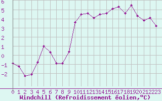 Courbe du refroidissement olien pour Abbeville (80)