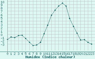 Courbe de l'humidex pour Vichy (03)