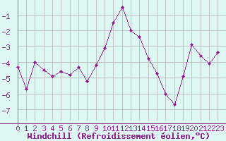 Courbe du refroidissement olien pour Saint-Vran (05)