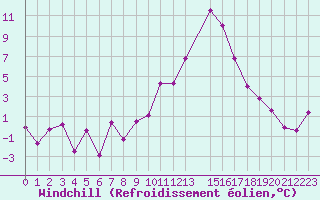 Courbe du refroidissement olien pour Embrun (05)